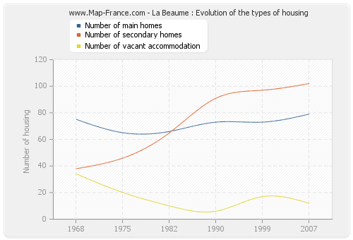 La Beaume : Evolution of the types of housing